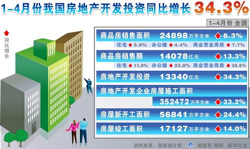 1-4月份我国房地产开发投资同比增长34.3%