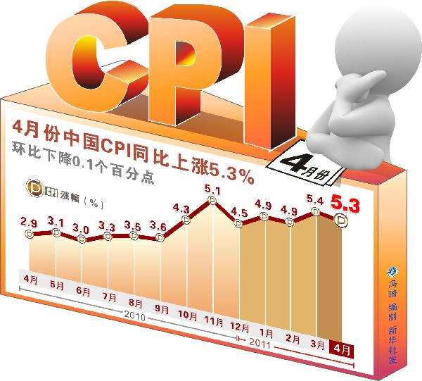 4月份中国CPI同比上涨5.3%
