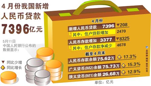 4月份我国新增人民币贷款7396亿元