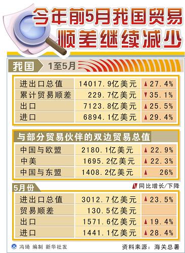 今年前5月中国贸易顺差继续减少