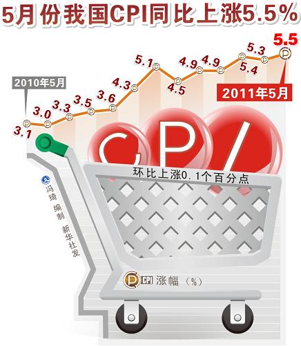 5月份我国CPI同比上涨5.5%