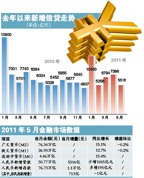 货币信贷双降 调控仍难放松