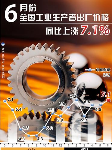 6月份全国工业生产者出厂价格同比上涨7.1%
