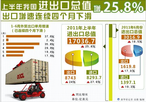 上半年我国进出口总值增25.8% 出口增速连续四个月下滑