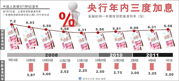 央行年内三度加息
