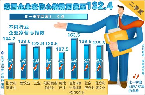 二季度我国企业家信心指数回落至132.4