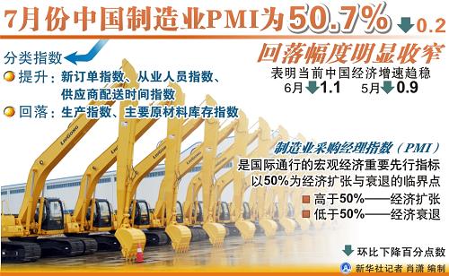 7月份中国制造业PMI为50.7%