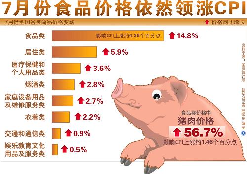 7月份食品价格依然领涨CPI