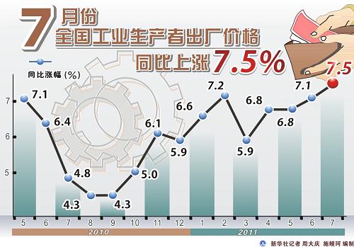 7月份全国工业生产者出厂价格同比上涨7.5%