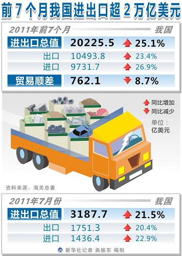 前7个月我国进出口超2万亿美元