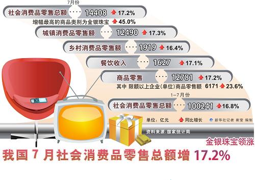 我国7月社会消费品零售总额增17.2%