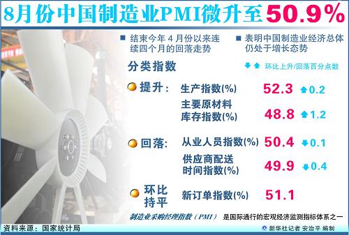 8月份中国制造业PMI微升至50.9%