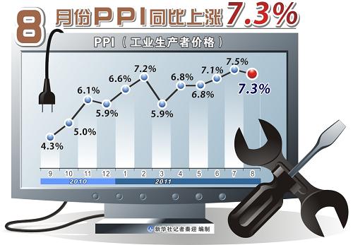 8月份PPI同比上涨7.3%