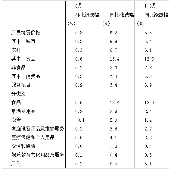 统计局：8月CPI同比上涨6.2%