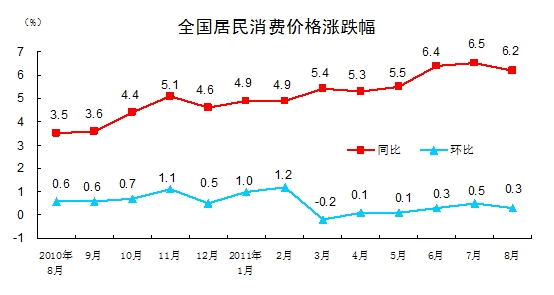 统计局：8月CPI同比上涨6.2%