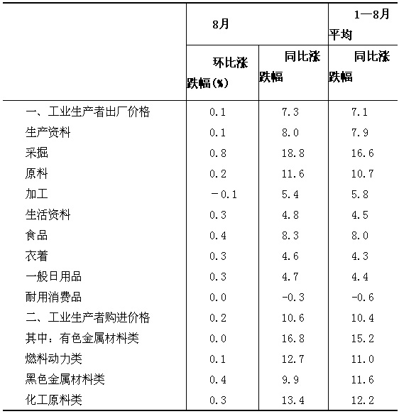 统计局：8月PPI同比上涨7.3%