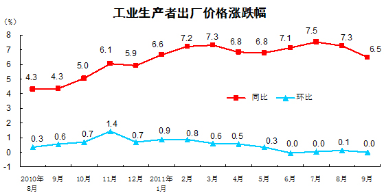 国家统计局：9月份PPI同比上涨6.5%