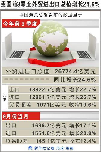 我国前3季度外贸进出口总值增长24.6%