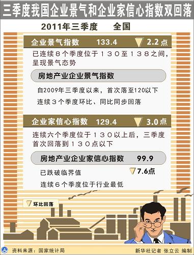 三季度我国企业景气和企业家信心指数双回落