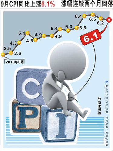 9月CPI同比上涨6.1% 涨幅连续两个月回落