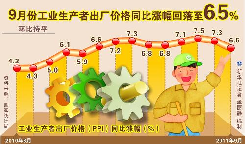 9月份工业生产者出厂价格同比涨幅回落至6.5%