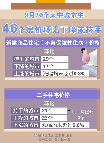 9月70个大中城市中46个房价环比下降或持平