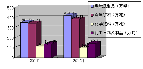 海南八所港2012年进出港船舶5041艘次 货物吞吐量1118.17万吨