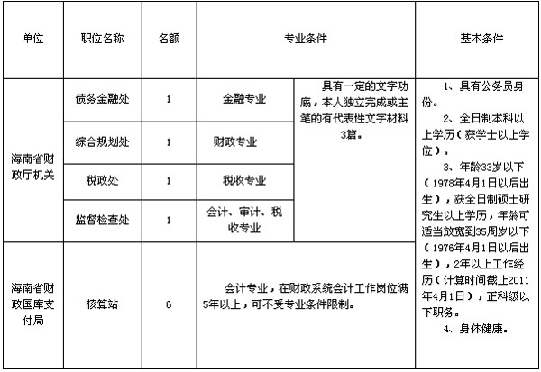 海南省财政厅遴选10名选调公务员 附职位