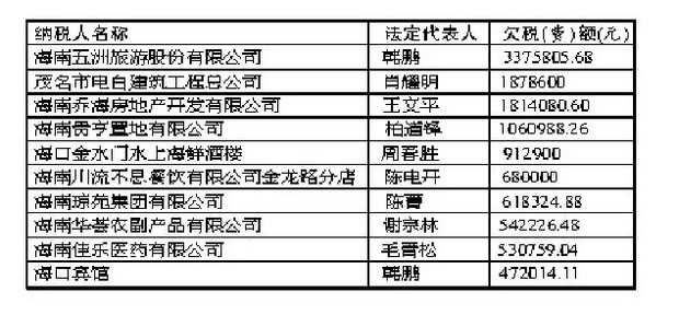 海口地税局曝光一批欠税企业 海口宾馆上榜
