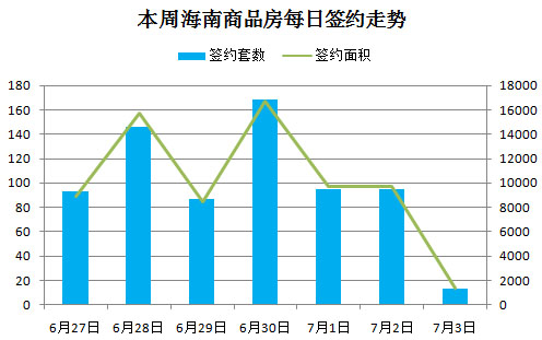 27日-3日海南楼市成交697套 环比大涨