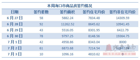27日-3日海南楼市成交697套 环比大涨