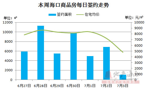 27日-3日海南楼市成交697套 环比大涨