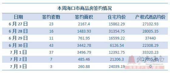 27日-3日海南楼市成交697套 环比大涨