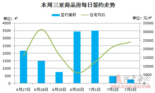 27日-3日海南楼市成交697套 环比大涨
