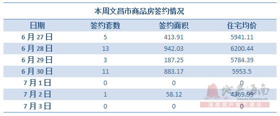 27日-3日海南楼市成交697套 环比大涨
