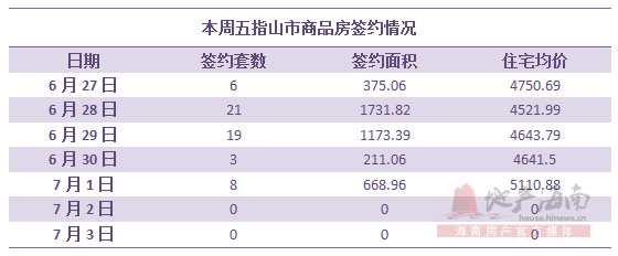 27日-3日海南楼市成交697套 环比大涨