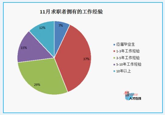 11月份海南人才供需分析 前台文员竞争最激烈