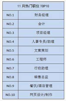 11月份海南人才供需分析 前台文员竞争最激烈