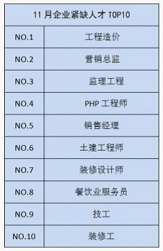 11月份海南人才供需分析 前台文员竞争最激烈