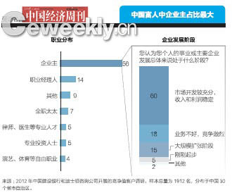 报告称中国富人北京最多 海南宁夏青海西藏少
