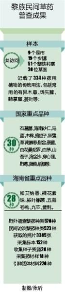 海南记录在册黎族常用草药800余种 资源日渐遭破坏