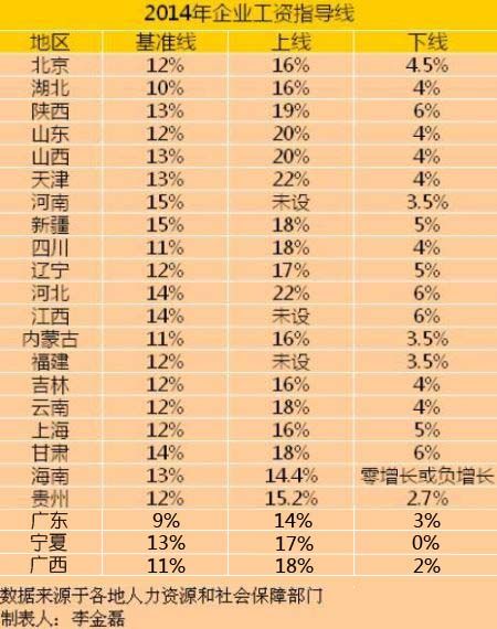 全国23省市发布企业工资指导线 海南最高涨薪13%