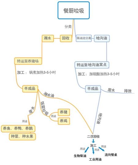 揭秘海口地沟油、潲水油黑色行业生产链