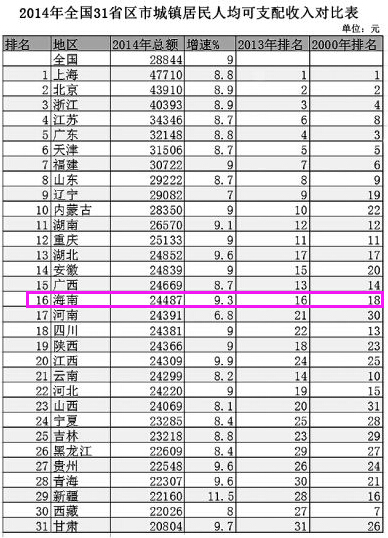 31省份城镇居民人均收入排行公布 海南排名第