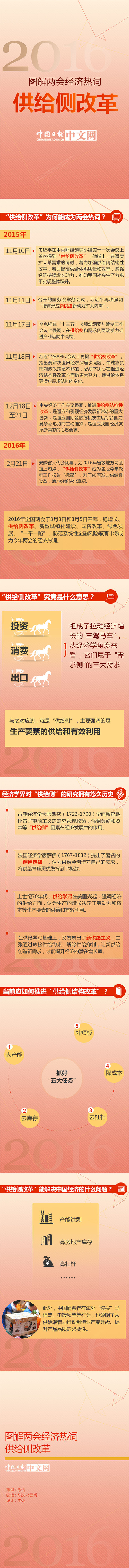 图解两会经济热词：供给侧改革