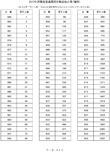 河南省招办公布高考分数段统计表65437人上一本线
