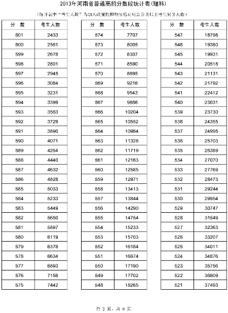 河南省招办公布高考分数段统计表65437人上一本线