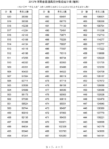 河南省招办公布高考分数段统计表65437人上一本线