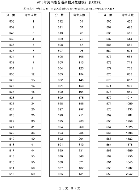河南省招办公布高考分数段统计表65437人上一本线