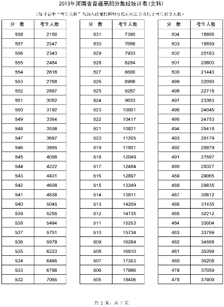 河南省招办公布高考分数段统计表65437人上一本线